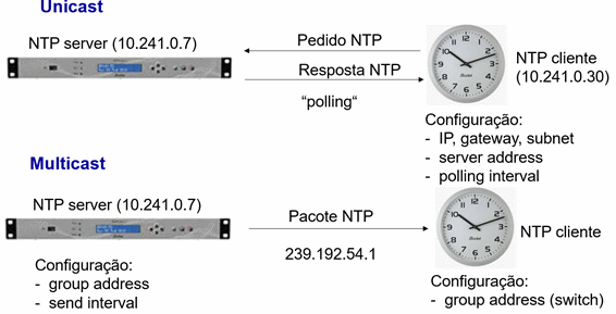 modos de operacao NTP